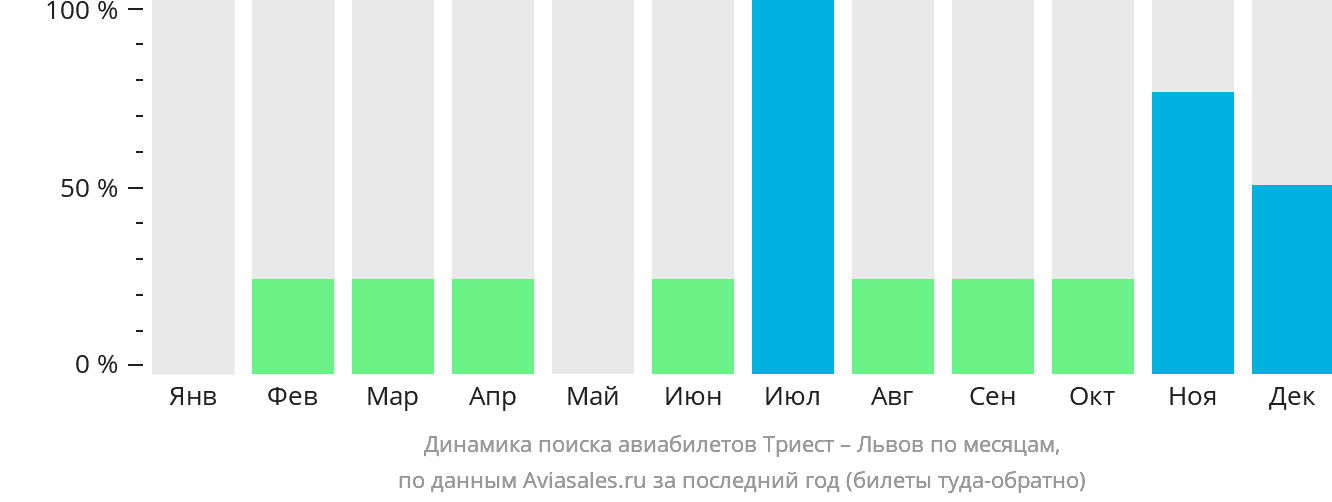 Динамика поиска авиабилетов из Триеста в Львов по месяцам
