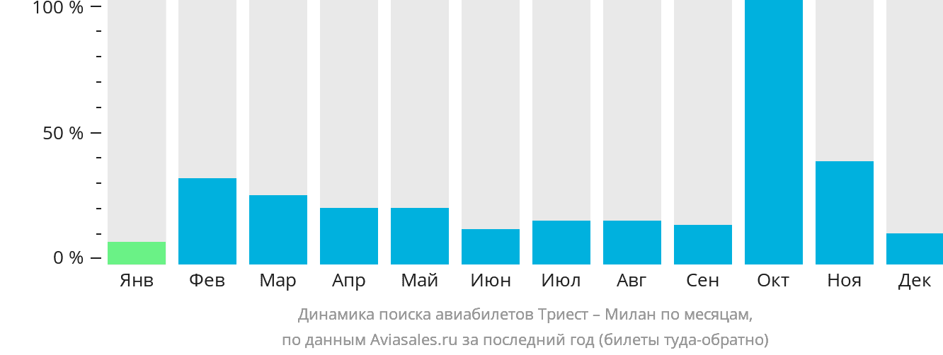 Динамика поиска авиабилетов из Триеста в Милан по месяцам