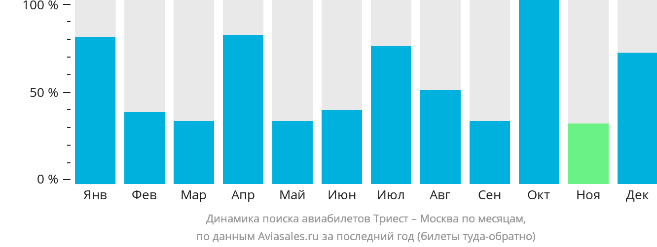 Динамика поиска авиабилетов из Триеста в Москву по месяцам
