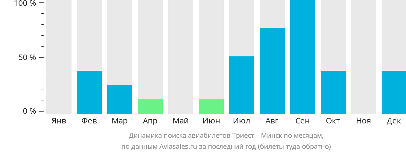 Динамика поиска авиабилетов из Триеста в Минск по месяцам