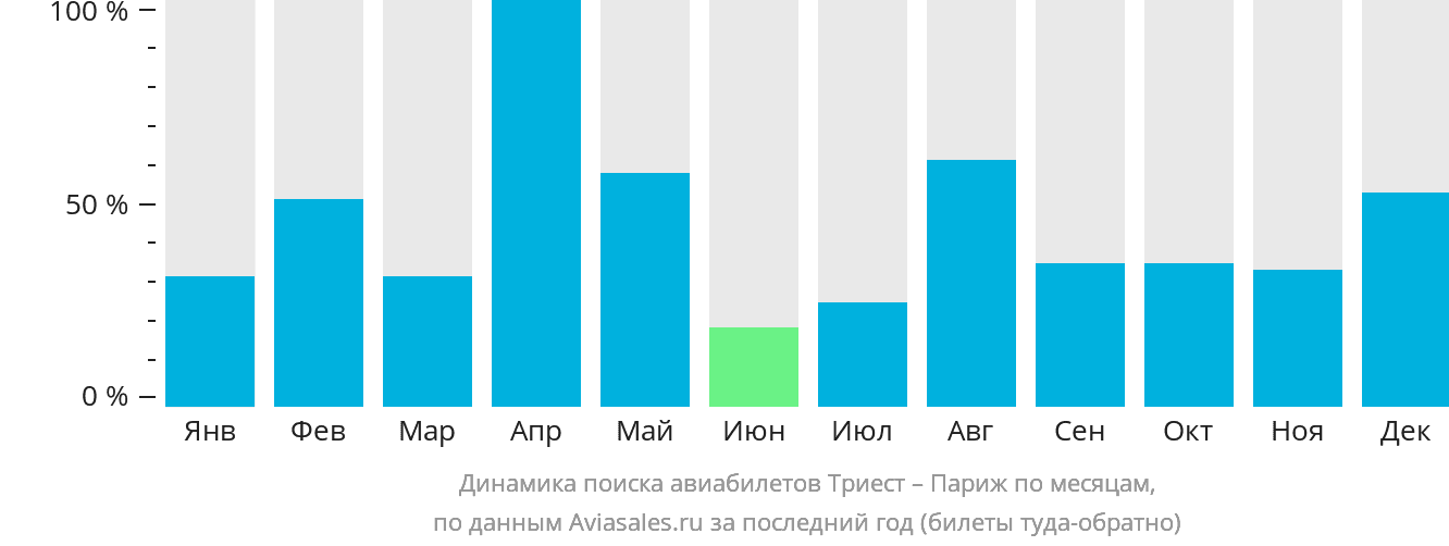 Динамика поиска авиабилетов из Триеста в Париж по месяцам