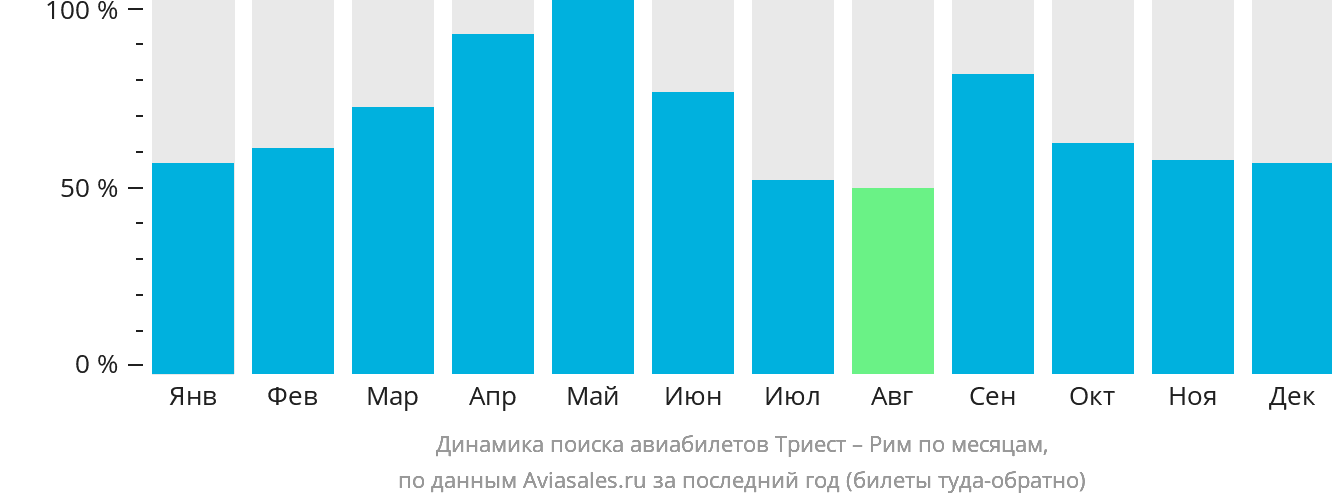 Динамика поиска авиабилетов из Триеста в Рим по месяцам