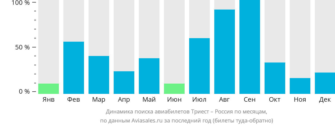 Динамика поиска авиабилетов из Триеста в Россию по месяцам