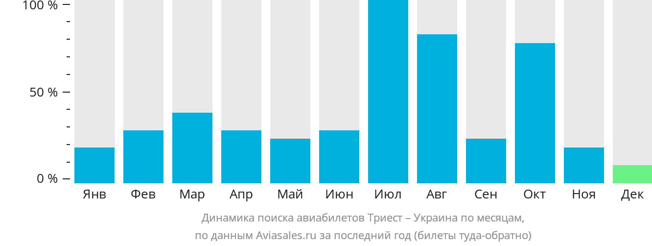 Динамика поиска авиабилетов из Триеста в Украину по месяцам