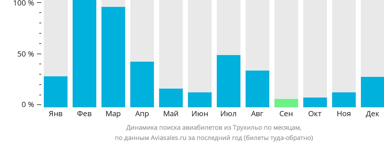 Динамика поиска авиабилетов из Трухильо по месяцам