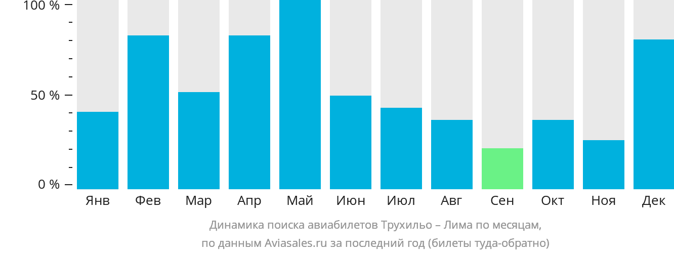 Динамика поиска авиабилетов из Трухильо в Лиму по месяцам