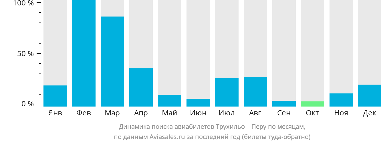 Динамика поиска авиабилетов из Трухильо в Перу по месяцам