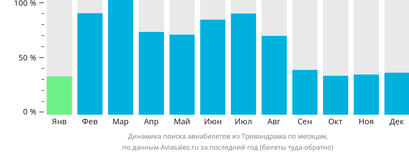 Динамика поиска авиабилетов из Тривандрама по месяцам