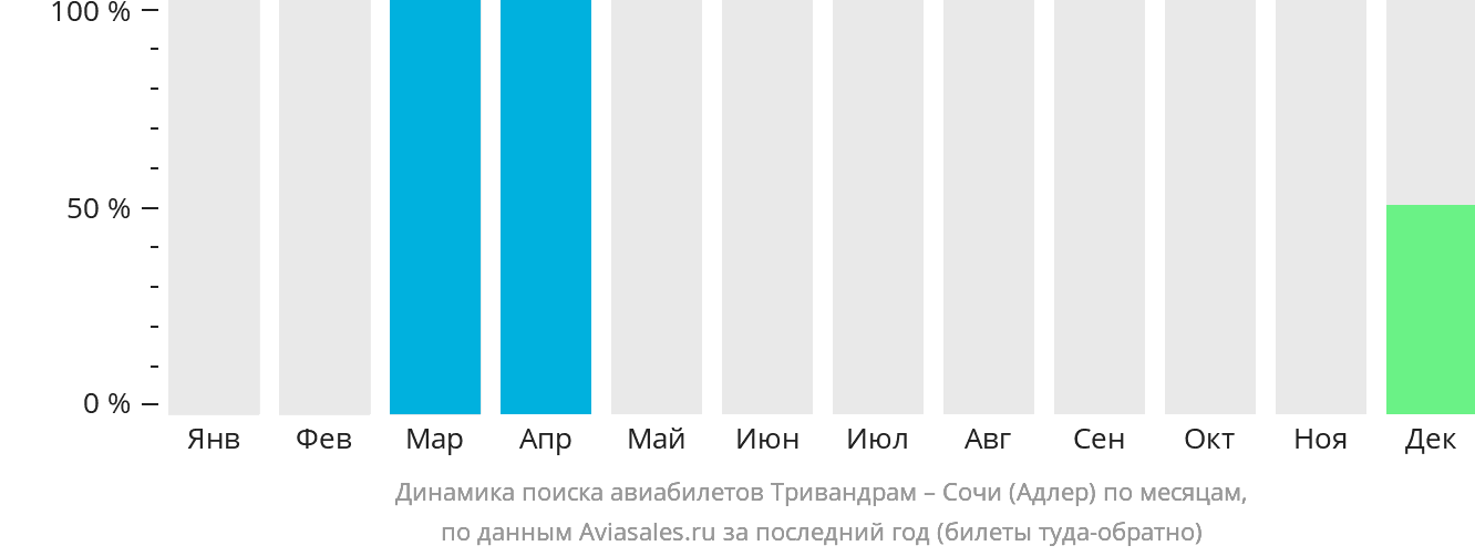 Динамика поиска авиабилетов из Тривандрама в Сочи по месяцам