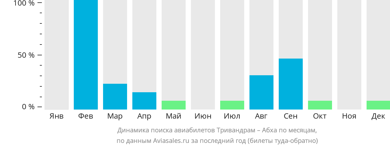 Динамика поиска авиабилетов из Тривандрама в Абху по месяцам