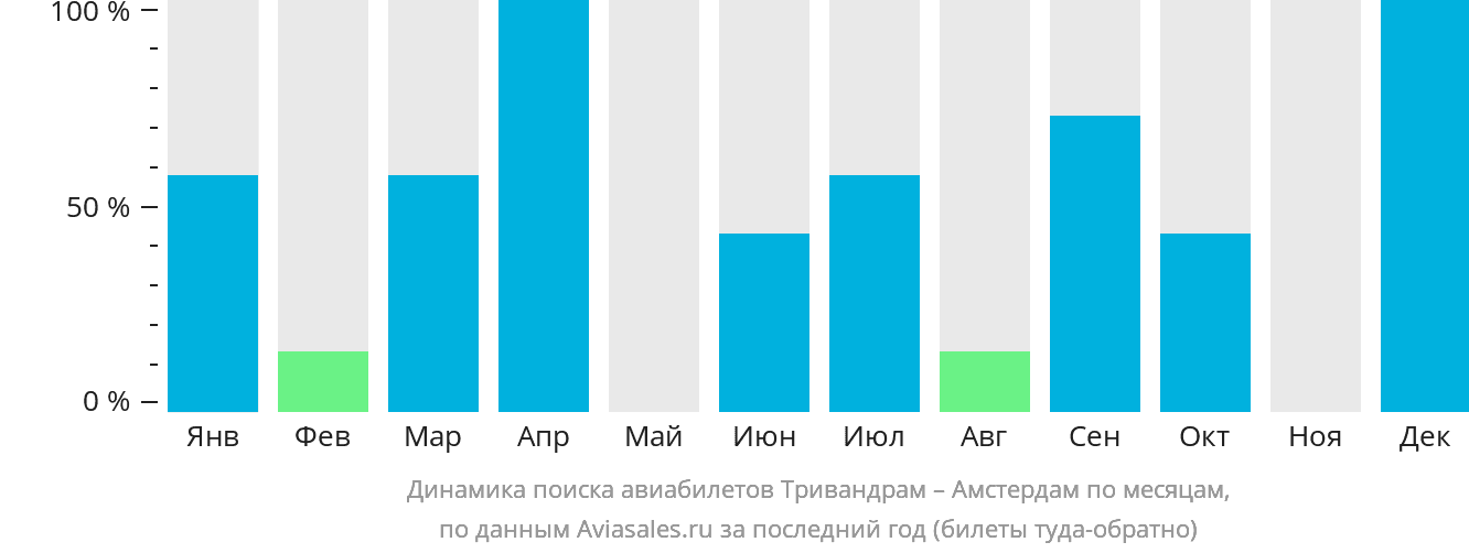 Динамика поиска авиабилетов из Тривандрама в Амстердам по месяцам