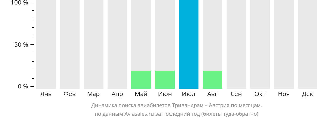 Динамика поиска авиабилетов из Тривандрама в Австрию по месяцам