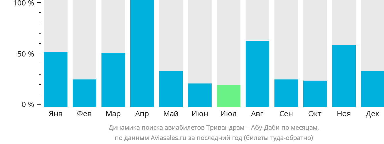 Динамика поиска авиабилетов из Тривандрама в Абу-Даби по месяцам
