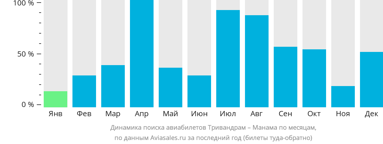Динамика поиска авиабилетов из Тривандрама в Манаму по месяцам