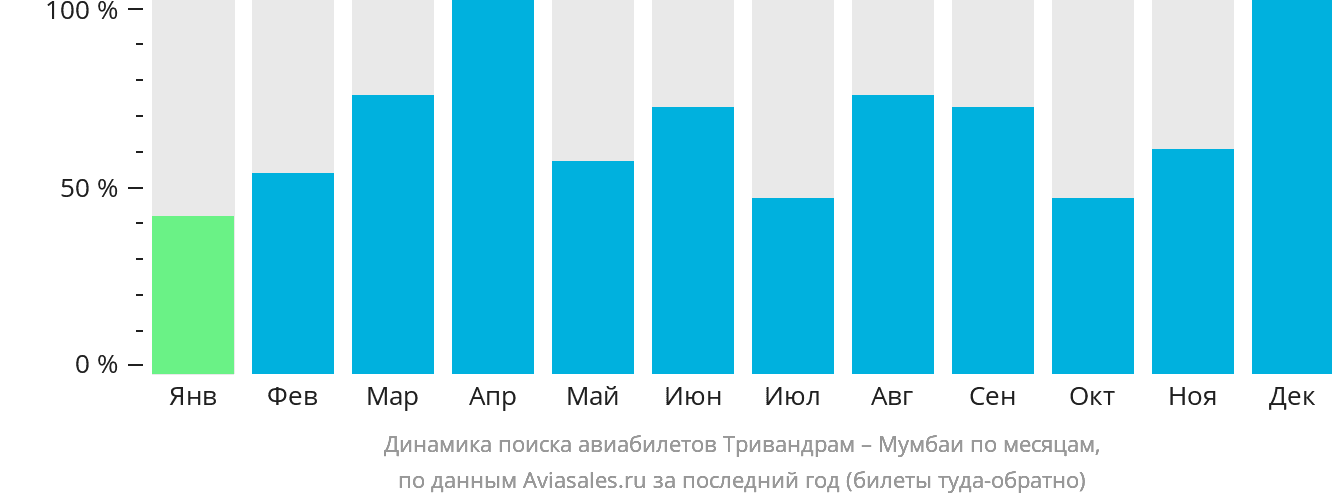 Динамика поиска авиабилетов из Тривандрама в Мумбаи по месяцам