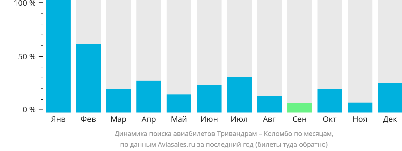 Динамика поиска авиабилетов из Тривандрама в Коломбо по месяцам