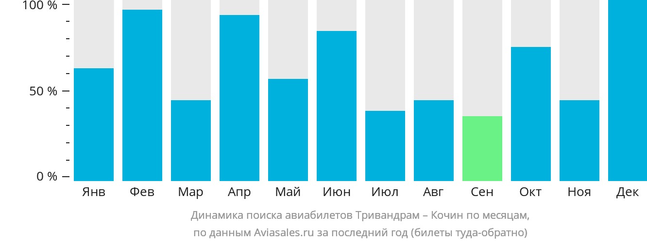 Динамика поиска авиабилетов из Тривандрама в Кочин по месяцам
