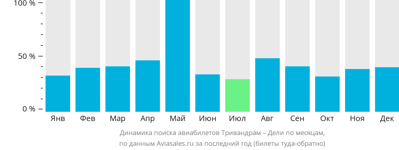 Динамика поиска авиабилетов из Тривандрама в Дели по месяцам