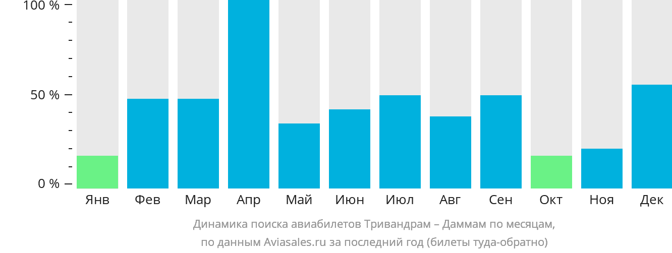 Динамика поиска авиабилетов из Тривандрама в Даммам по месяцам