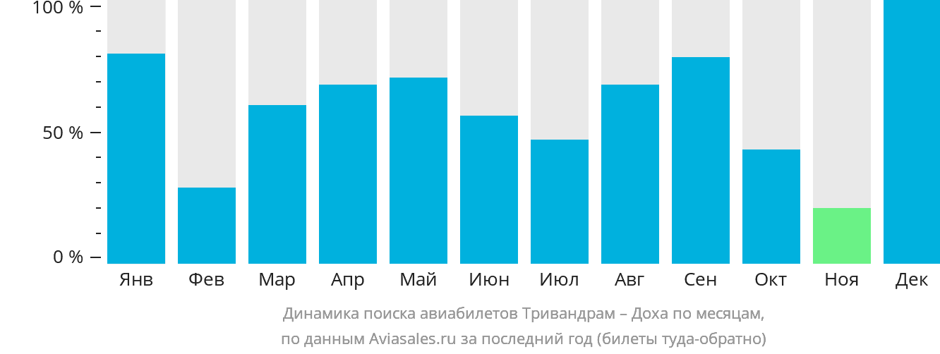 Динамика поиска авиабилетов из Тривандрама в Доху по месяцам