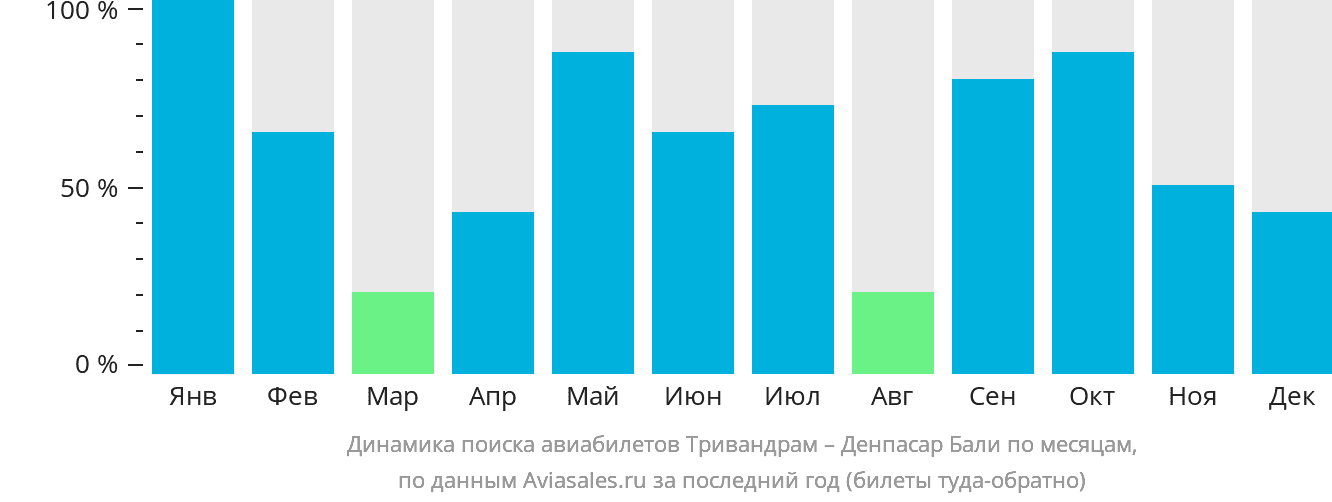 Динамика поиска авиабилетов из Тривандрама в Денпасар (Бали) по месяцам