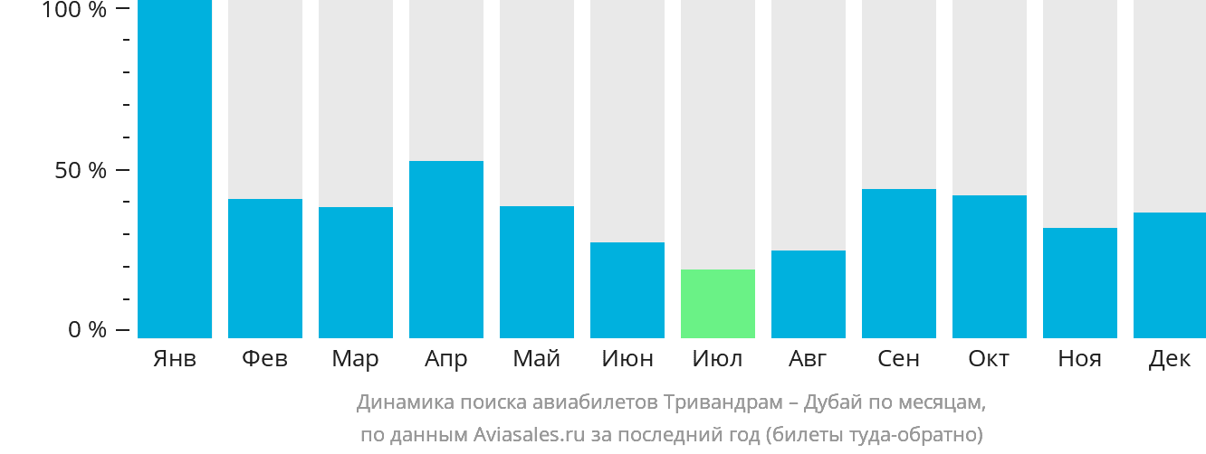 Динамика поиска авиабилетов из Тривандрама в Дубай по месяцам