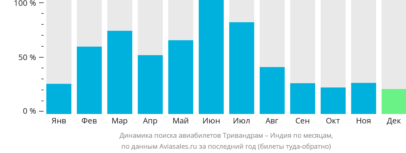 Динамика поиска авиабилетов из Тривандрама в Индию по месяцам