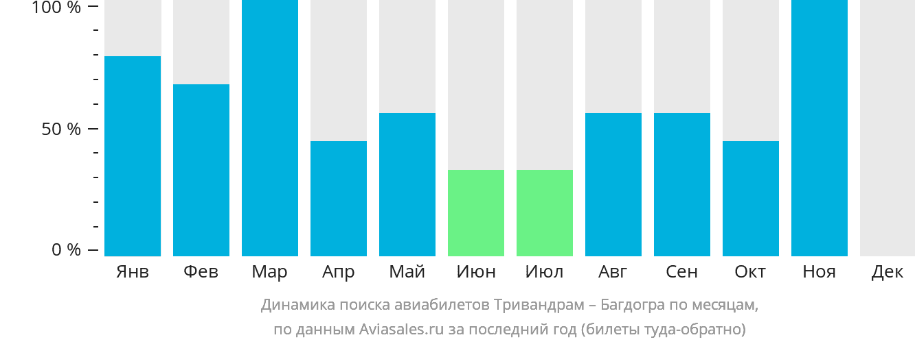 Динамика поиска авиабилетов из Тривандрама в Багдогру по месяцам