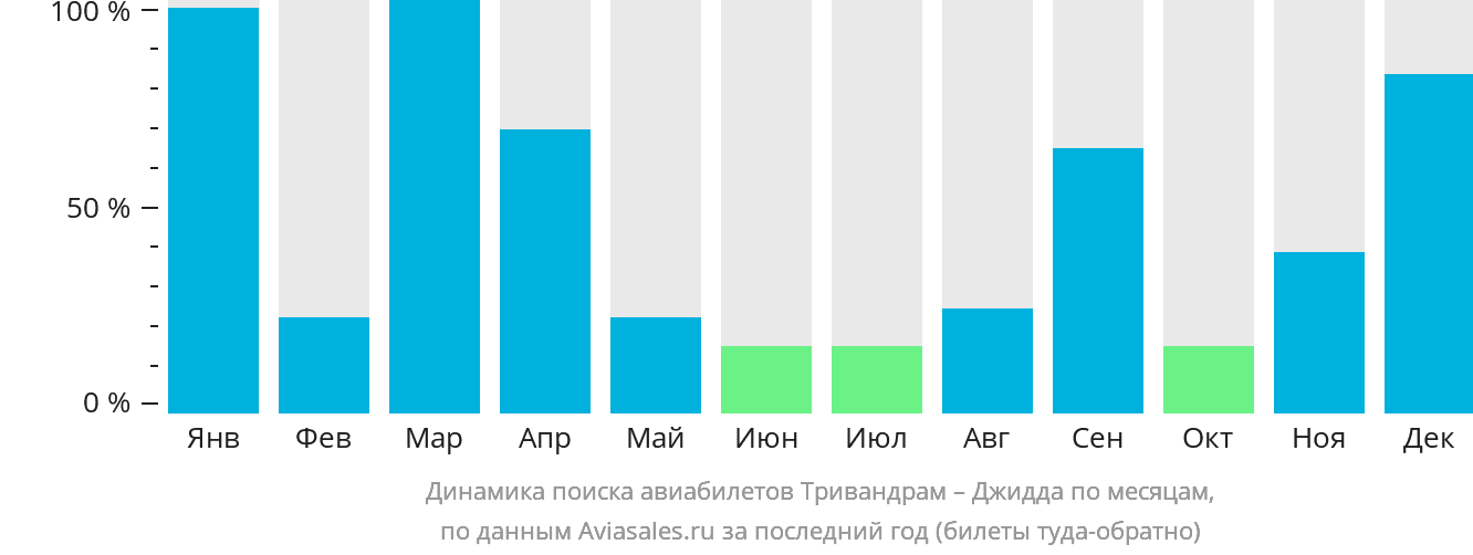 Динамика поиска авиабилетов из Тривандрама в Джидду по месяцам