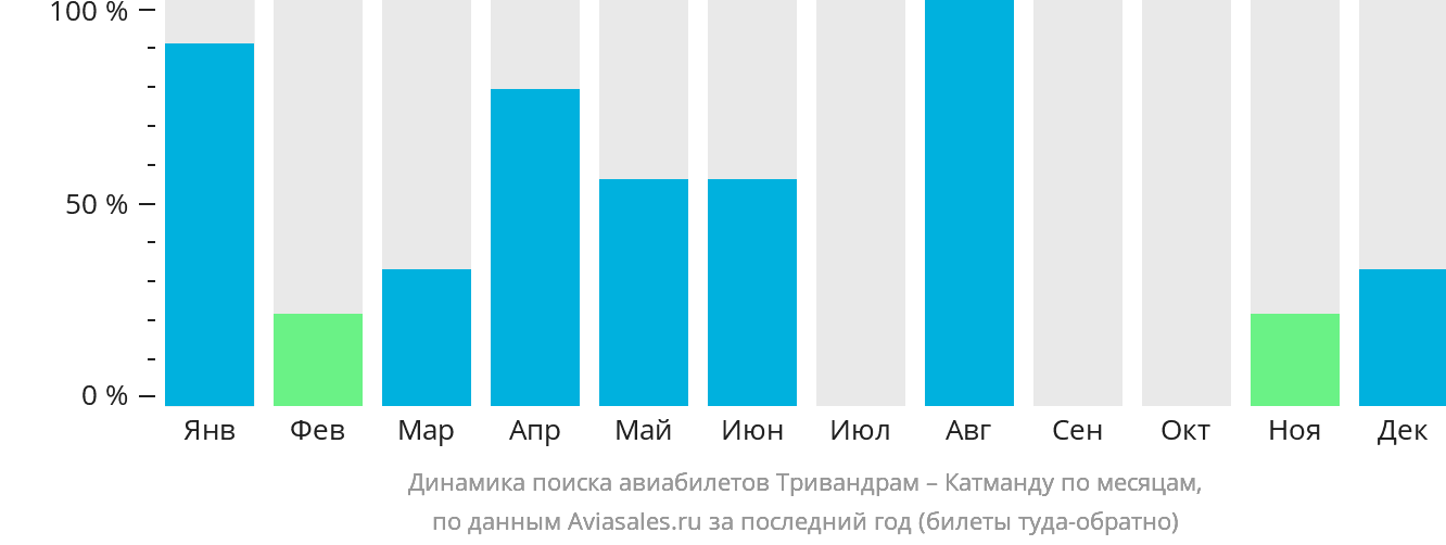 Динамика поиска авиабилетов из Тривандрама в Катманду по месяцам