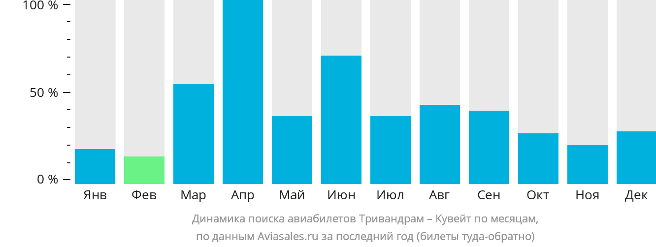 Динамика поиска авиабилетов из Тривандрама в Эль-Кувейт по месяцам