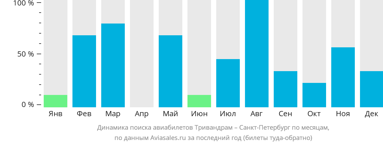 Динамика поиска авиабилетов из Тривандрама в Санкт-Петербург по месяцам