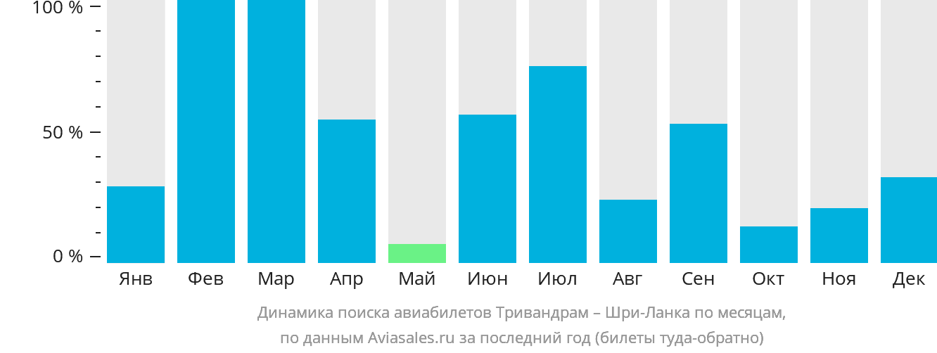 Динамика поиска авиабилетов из Тривандрама на Шри-Ланку по месяцам