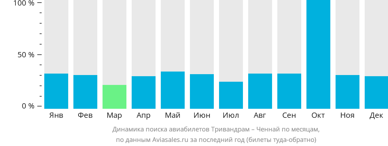 Динамика поиска авиабилетов из Тривандрама в Ченнай по месяцам