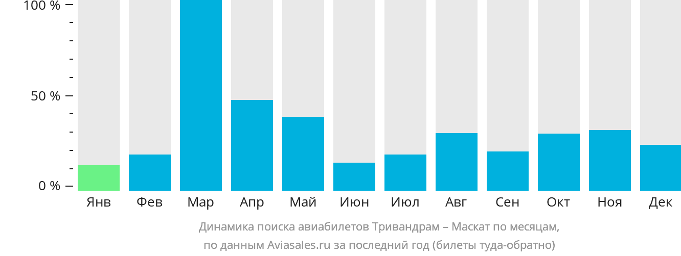 Динамика поиска авиабилетов из Тривандрама в Маскат по месяцам