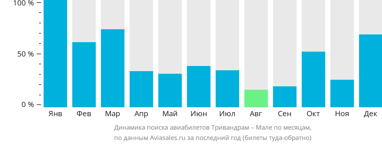 Динамика поиска авиабилетов из Тривандрама в Мале по месяцам
