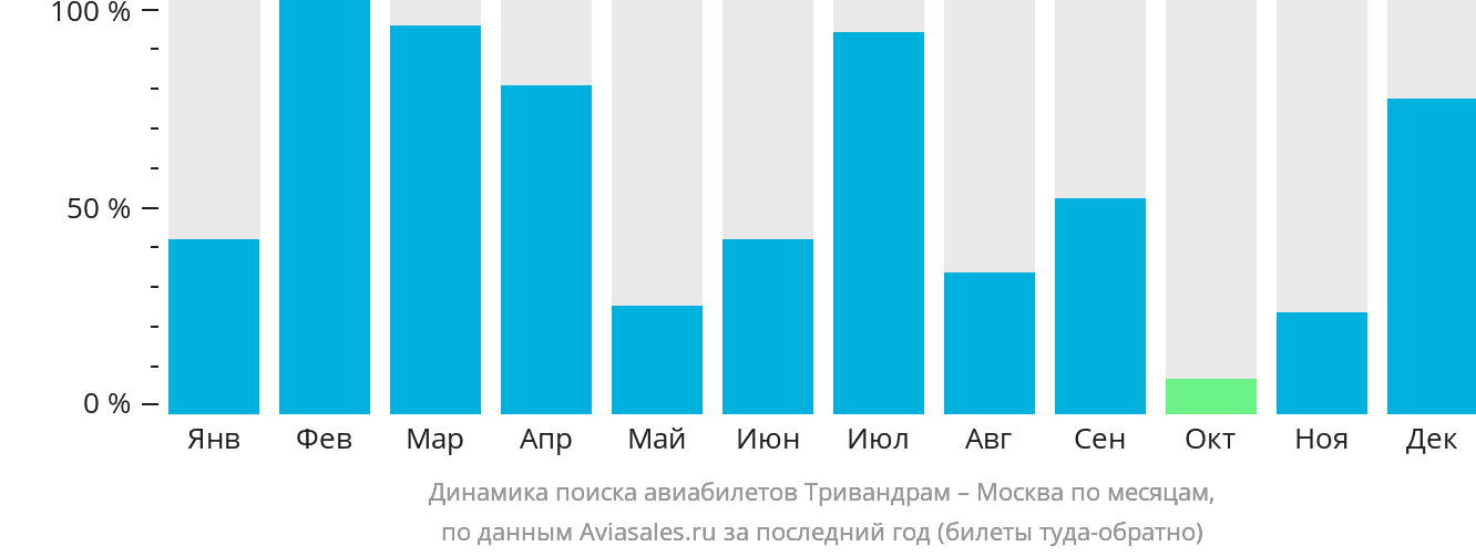 Динамика поиска авиабилетов из Тривандрама в Москву по месяцам