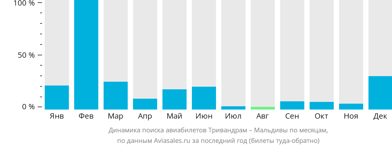Динамика поиска авиабилетов из Тривандрама на Мальдивы по месяцам