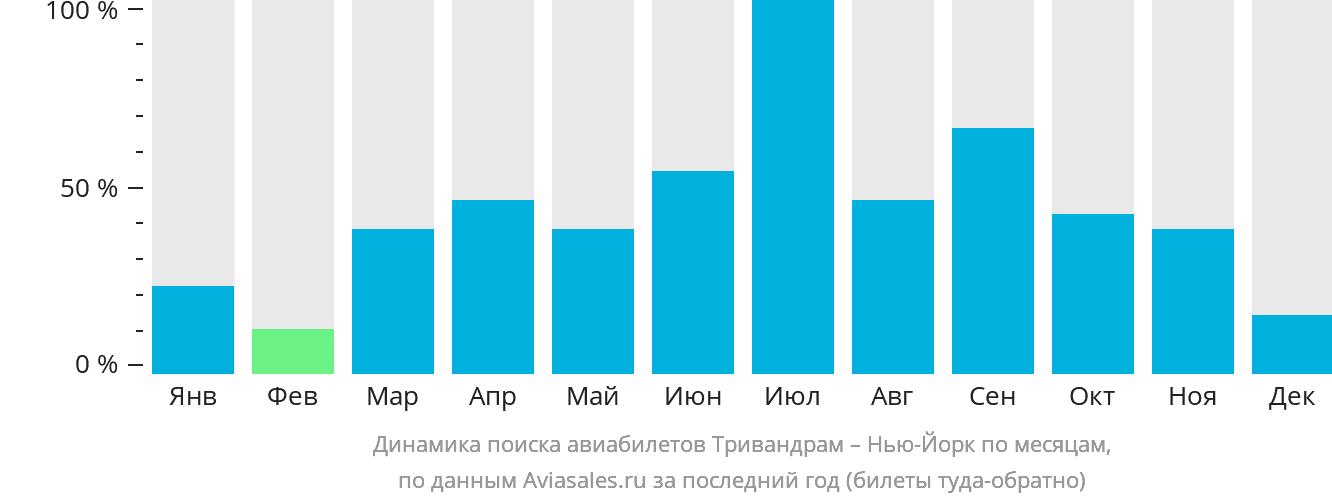 Динамика поиска авиабилетов из Тривандрама в Нью-Йорк по месяцам