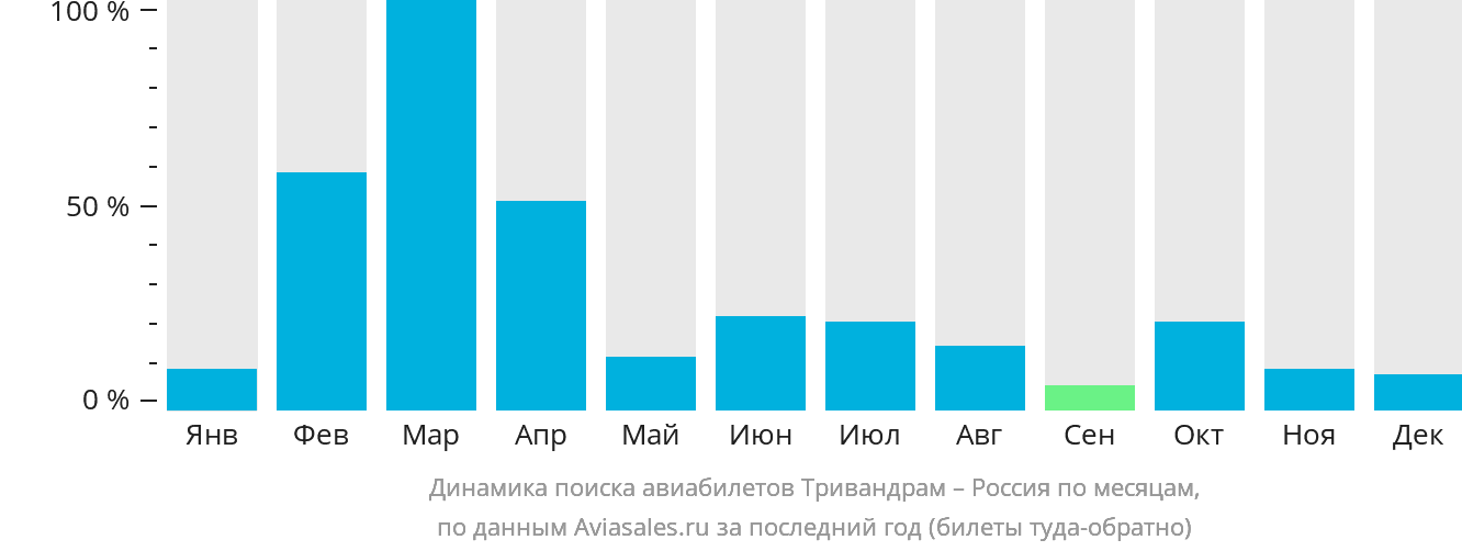 Динамика поиска авиабилетов из Тривандрама в Россию по месяцам