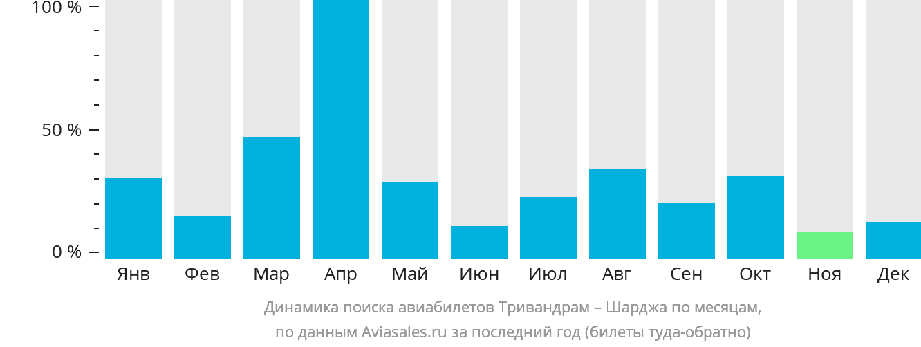 Динамика поиска авиабилетов из Тривандрама в Шарджу по месяцам