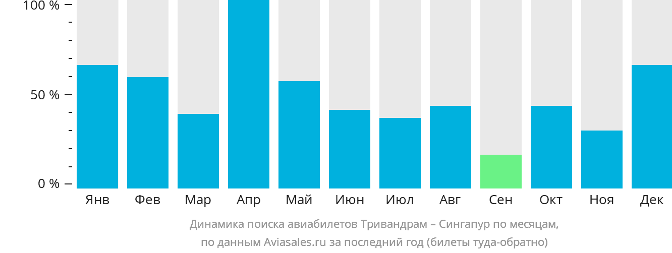 Динамика поиска авиабилетов из Тривандрама в Сингапур по месяцам