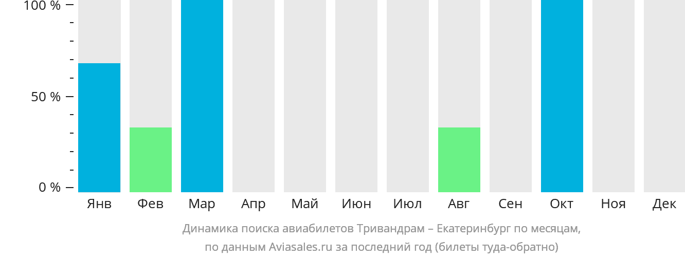 Динамика поиска авиабилетов из Тривандрама в Екатеринбург по месяцам