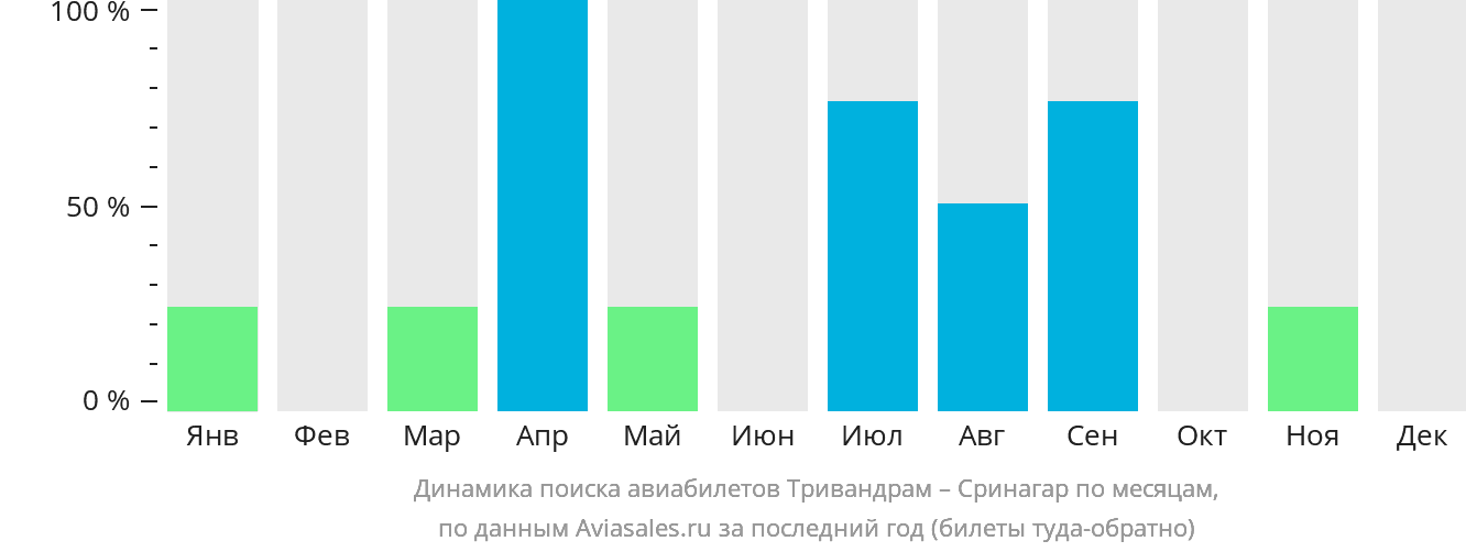 Динамика поиска авиабилетов из Тривандрама в Сринагар по месяцам