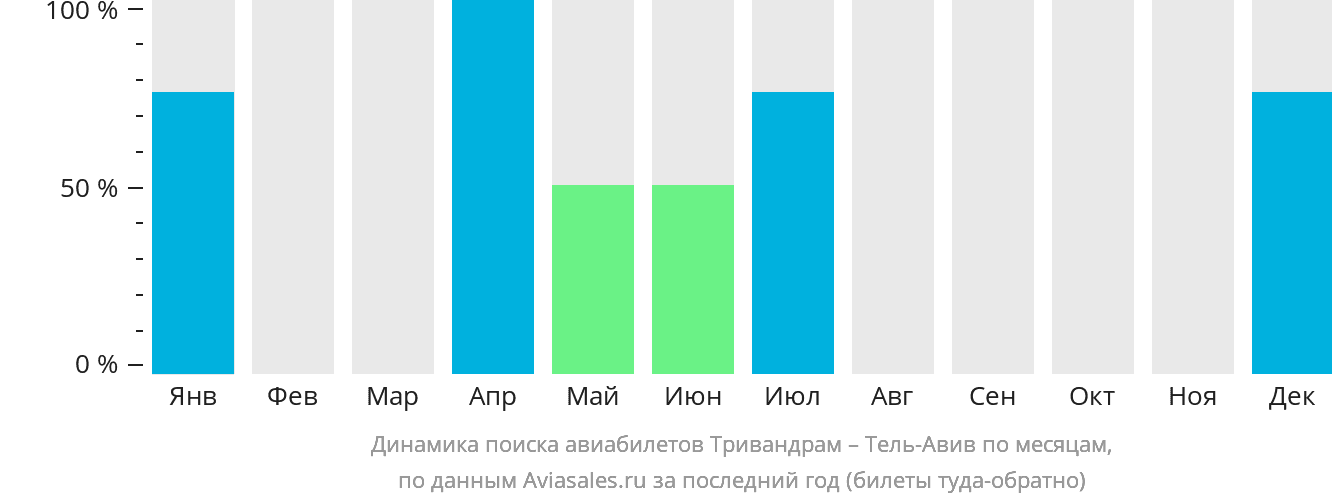 Динамика поиска авиабилетов из Тривандрама в Тель-Авив по месяцам