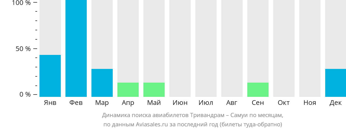 Динамика поиска авиабилетов из Тривандрама на Самуй по месяцам