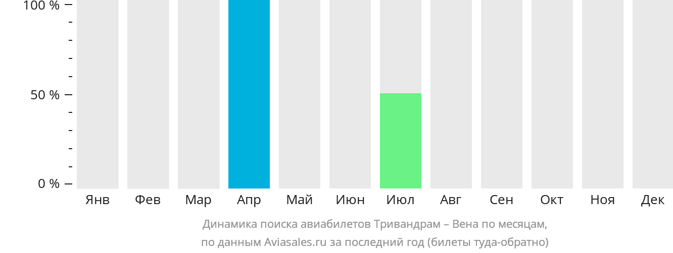 Динамика поиска авиабилетов из Тривандрама в Вену по месяцам