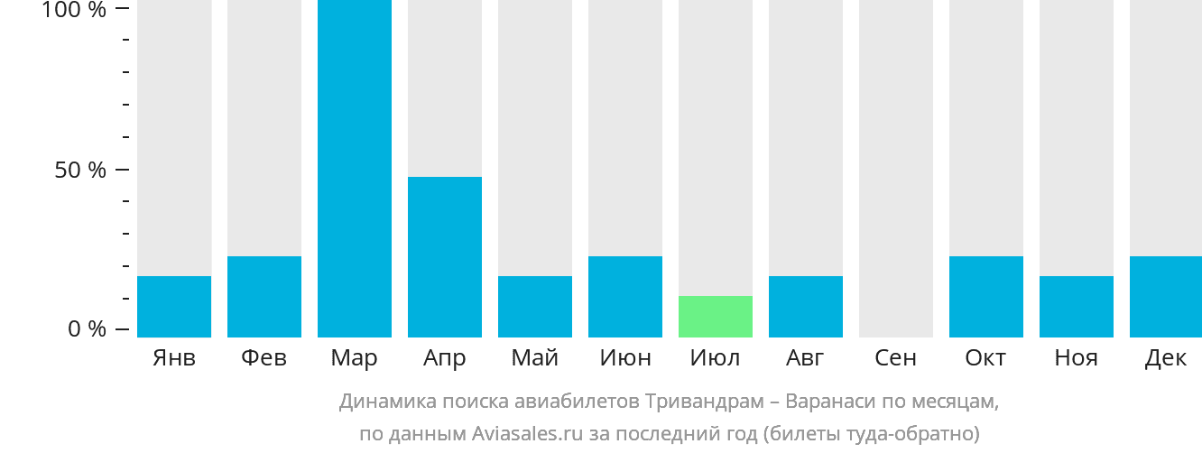 Динамика поиска авиабилетов из Тривандрама в Варанаси по месяцам