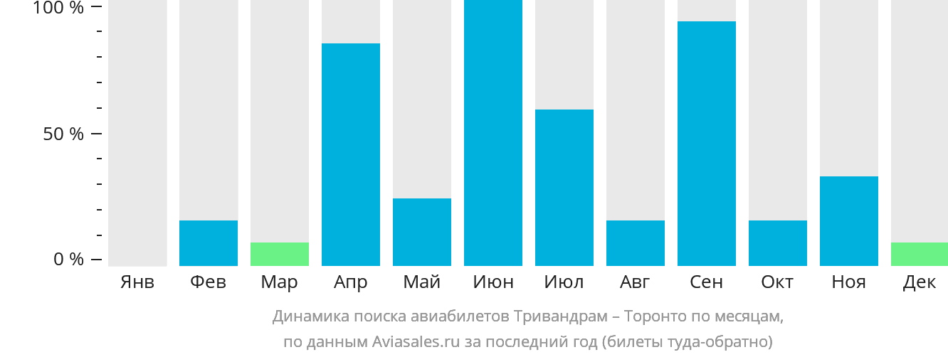Динамика поиска авиабилетов из Тривандрама в Торонто по месяцам