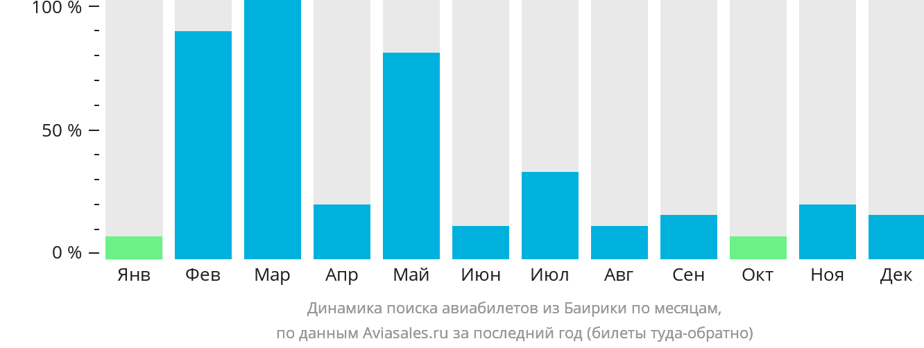 Динамика поиска авиабилетов из Баирики по месяцам